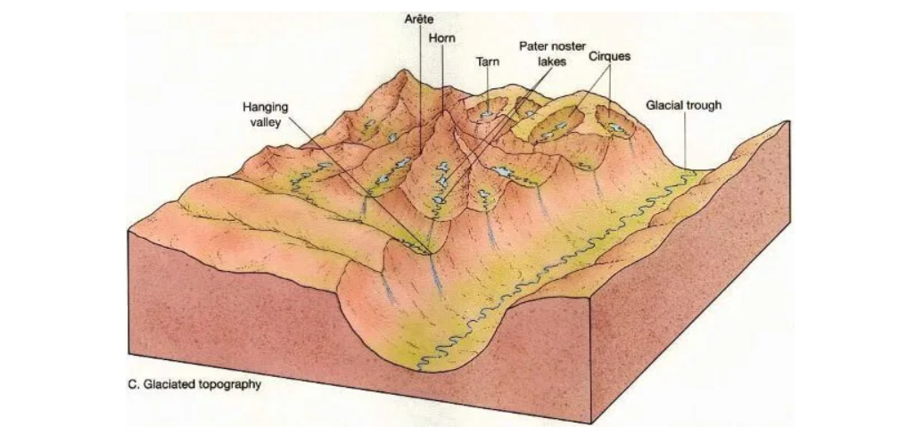 Glacial Landforms